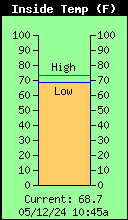 Current Inside Temperature